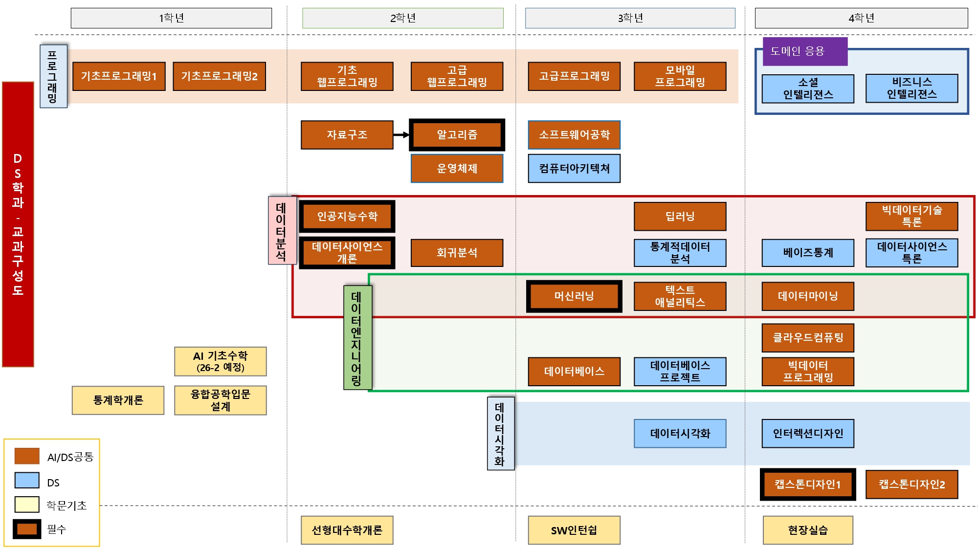 데이터사이언스전공 2026 교과과정 전공이수로드맵